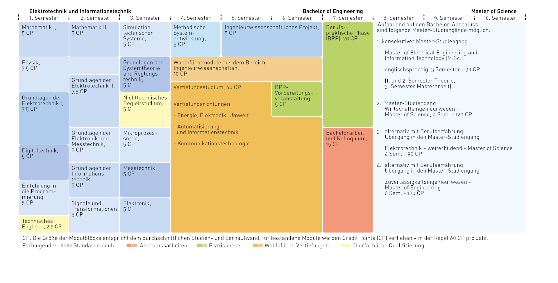 Modulplan des Bachelor-Studiengangs Elektrotechnik und Informationstechnik der PO2019