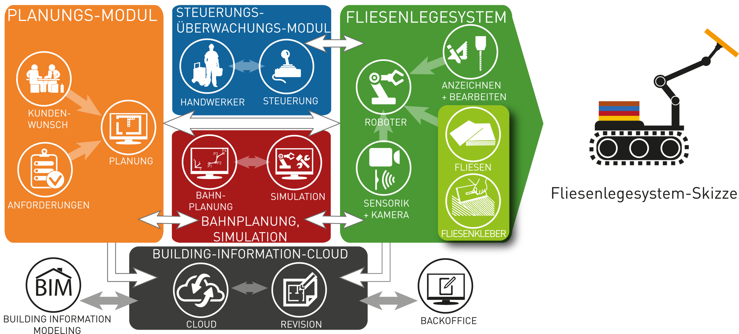 Systemaufbau Roboterfliesenlegesystems