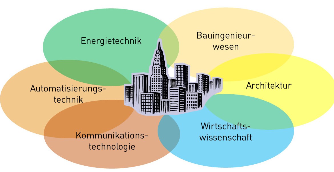 Interdisziplinärer Ansatz der Gebäudesystemtechnik
