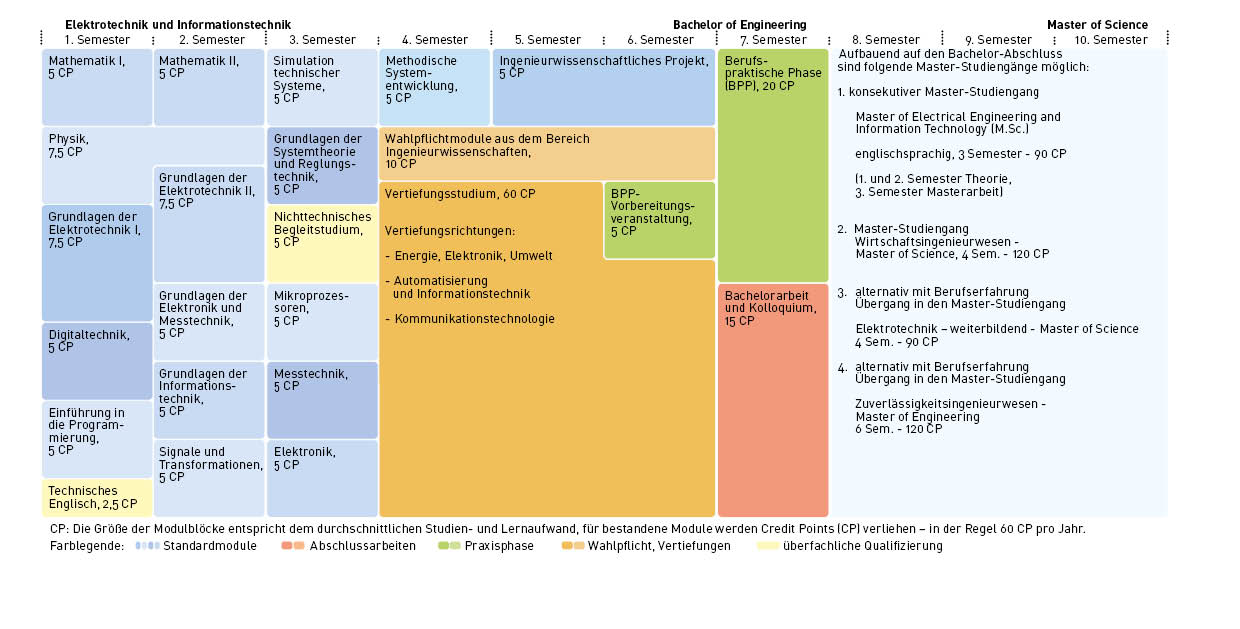 Plan der Module für den Bachelor Studiengang "Elektrotechnik und Informationstechnik" - Prüfungsordnung 2019