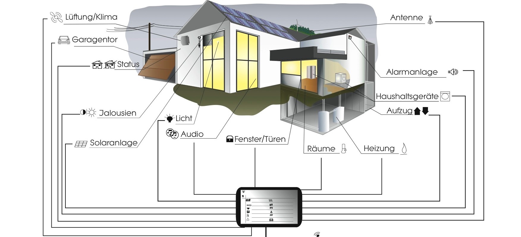 Wie sieht Dein Smart Home aus?