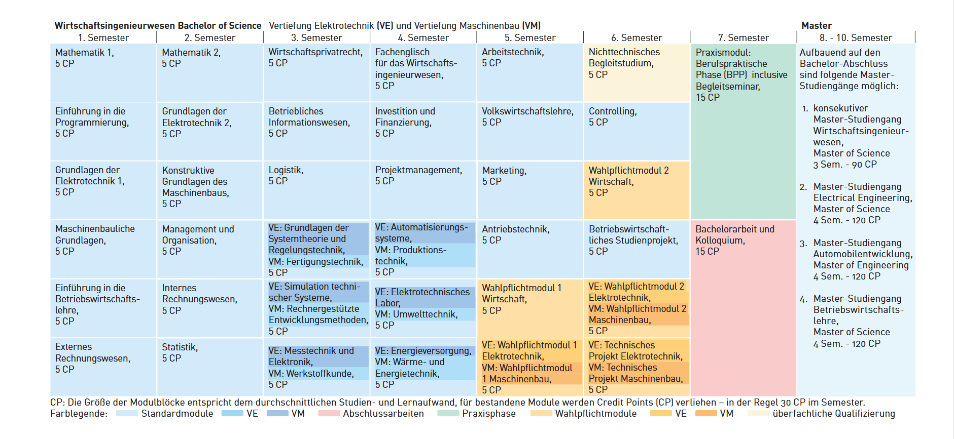 Komplette Übersicht über die Module des Bachelor Studiengangs Wirtschaftsingenieurwesen PO2020