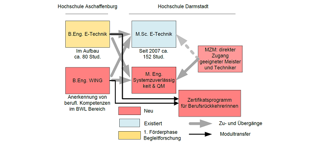 Angestrebte Vernetzung und Weiterentwicklung Angestrebte Vernetzung und Weiterentwicklung