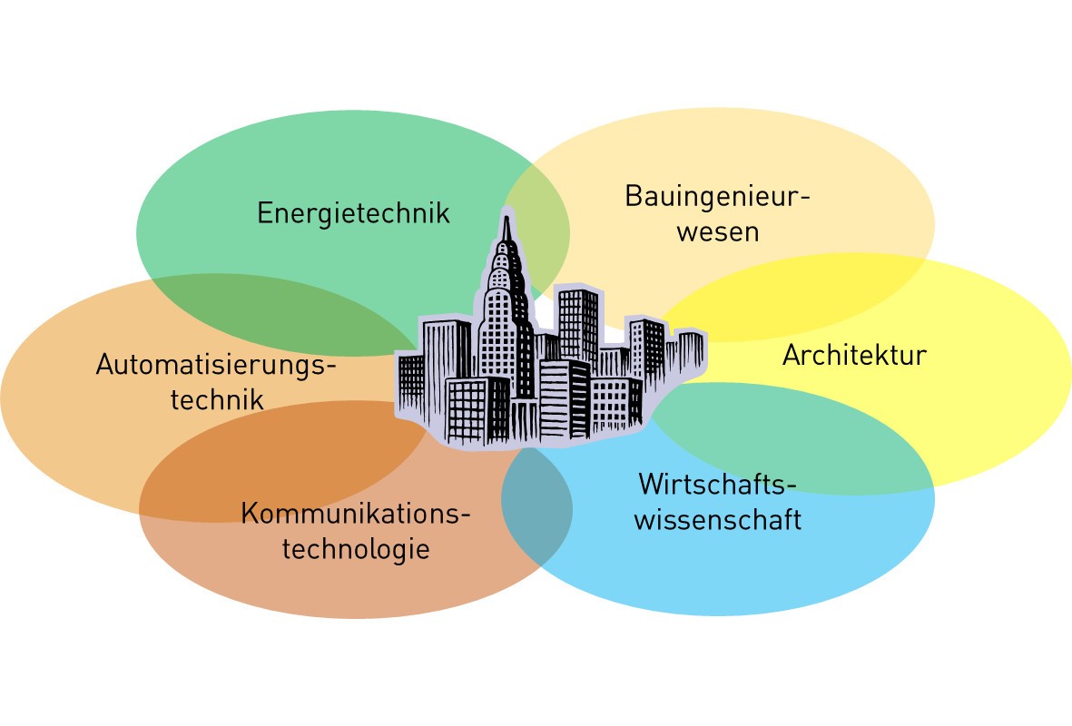 Interdisziplinärer Ansatz der Gebäudesystemtechnik