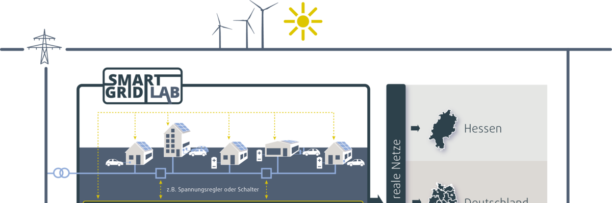 SmartGridLAB Hessen Infografik - Niederpsannungsnetz mit Prosumer- und Netzsteuerung