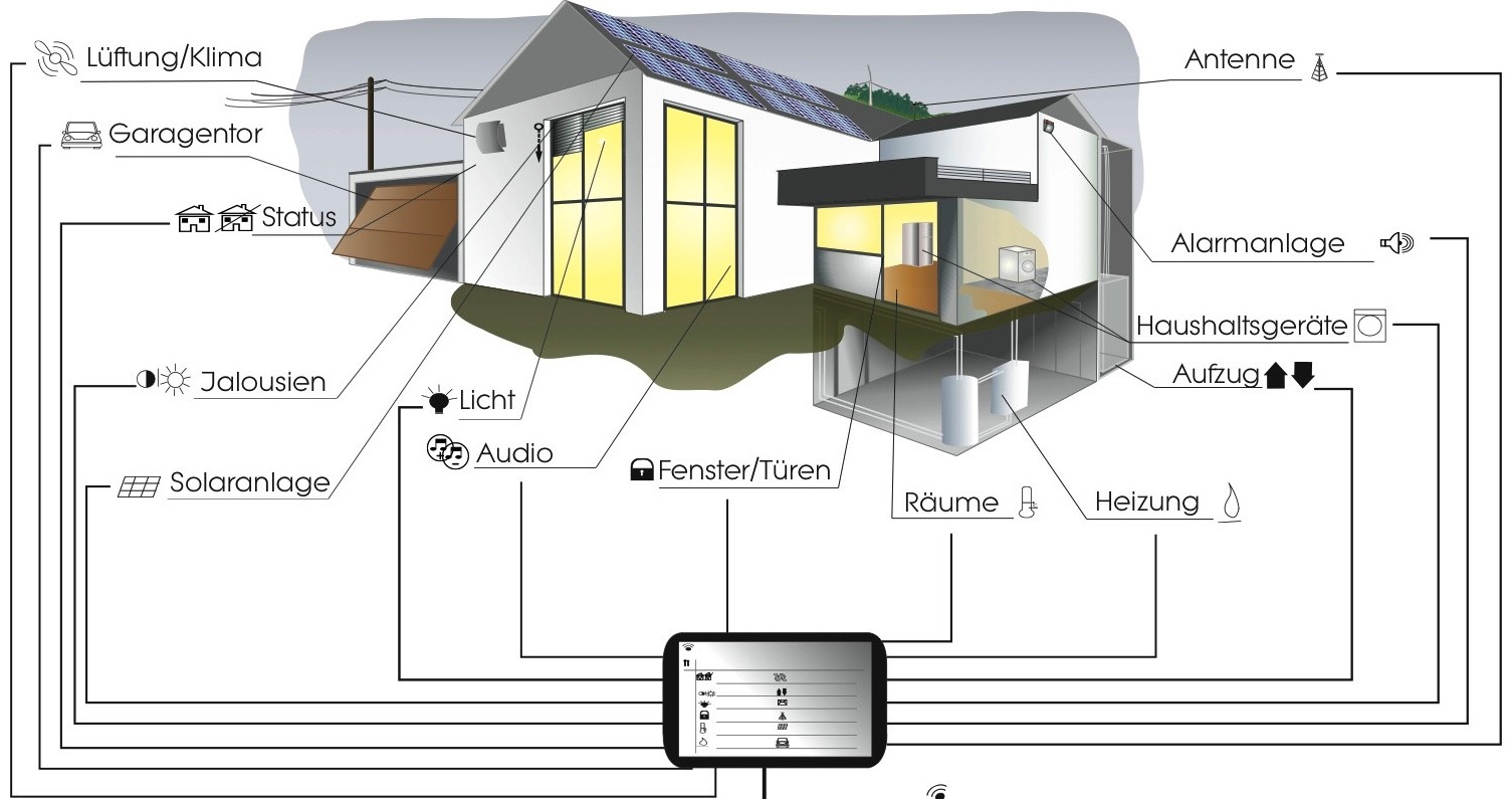 Zeichnung eines Hauses mit möglichen Einsatzgebieten der Gebäudesystemtechnik in den einzelnen Räumen