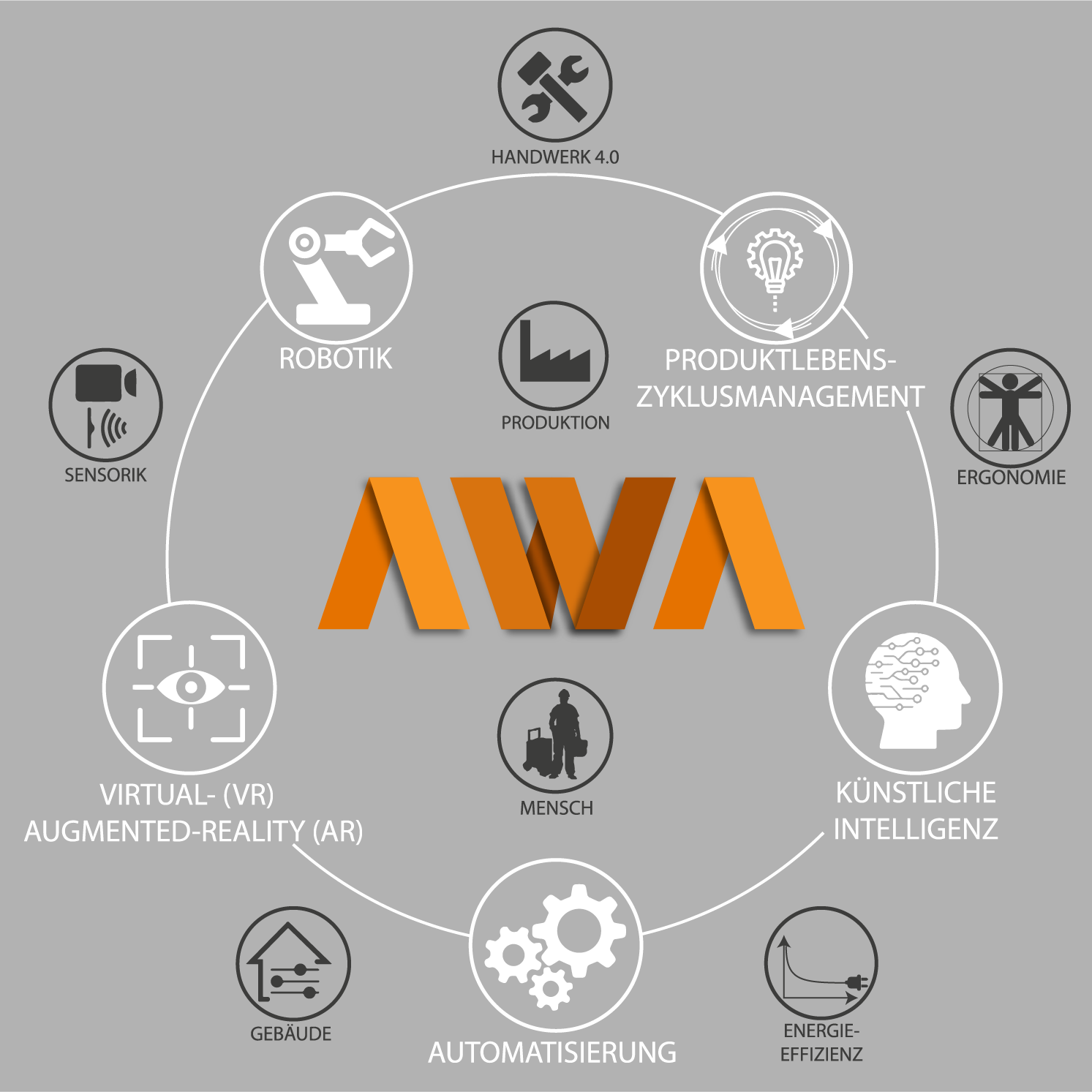 Infografik der AWA Dienstleistungen