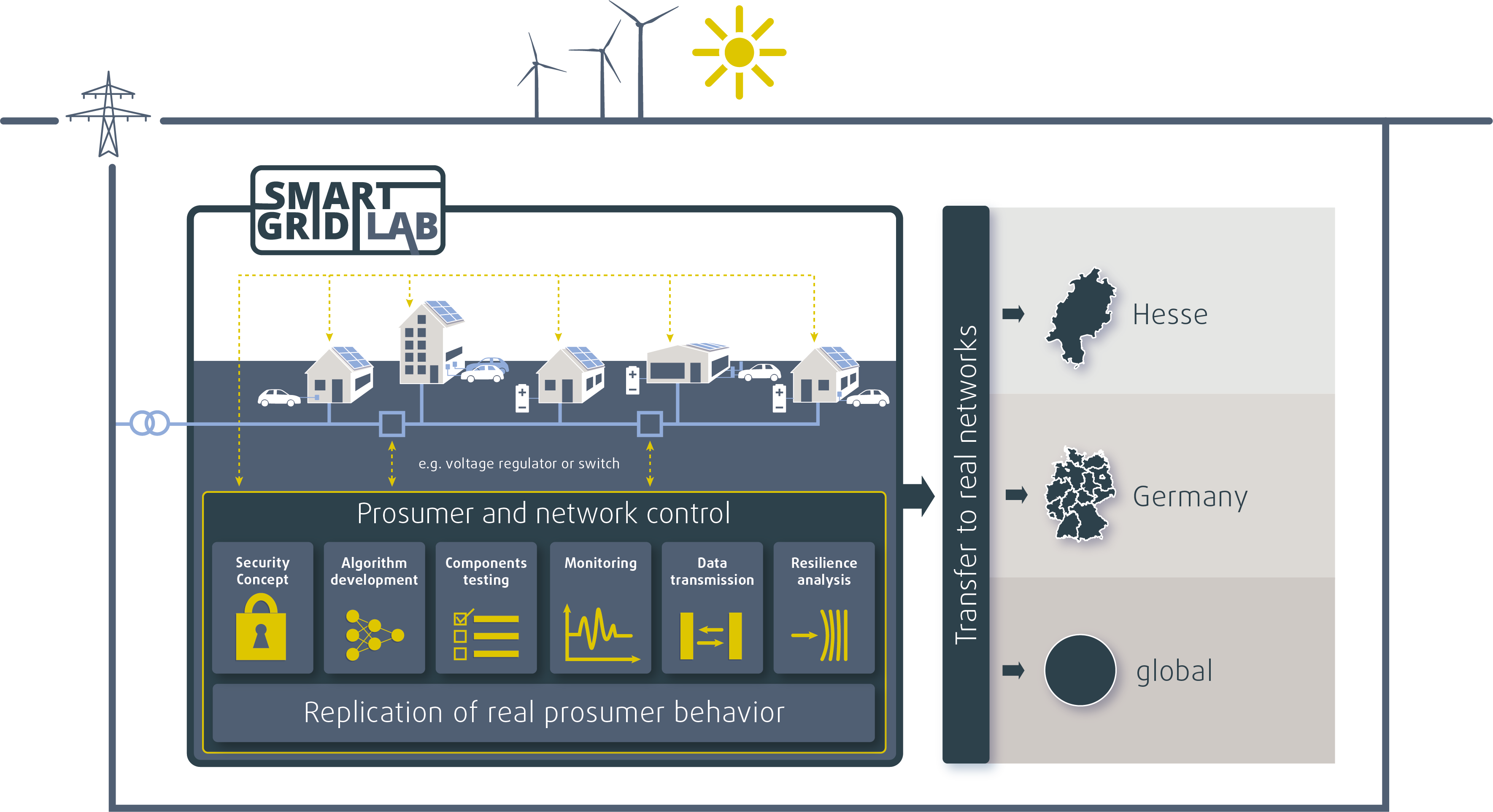 SmartGridLAB Hessen Infographic - Low-voltage grid with prosumer and grid control