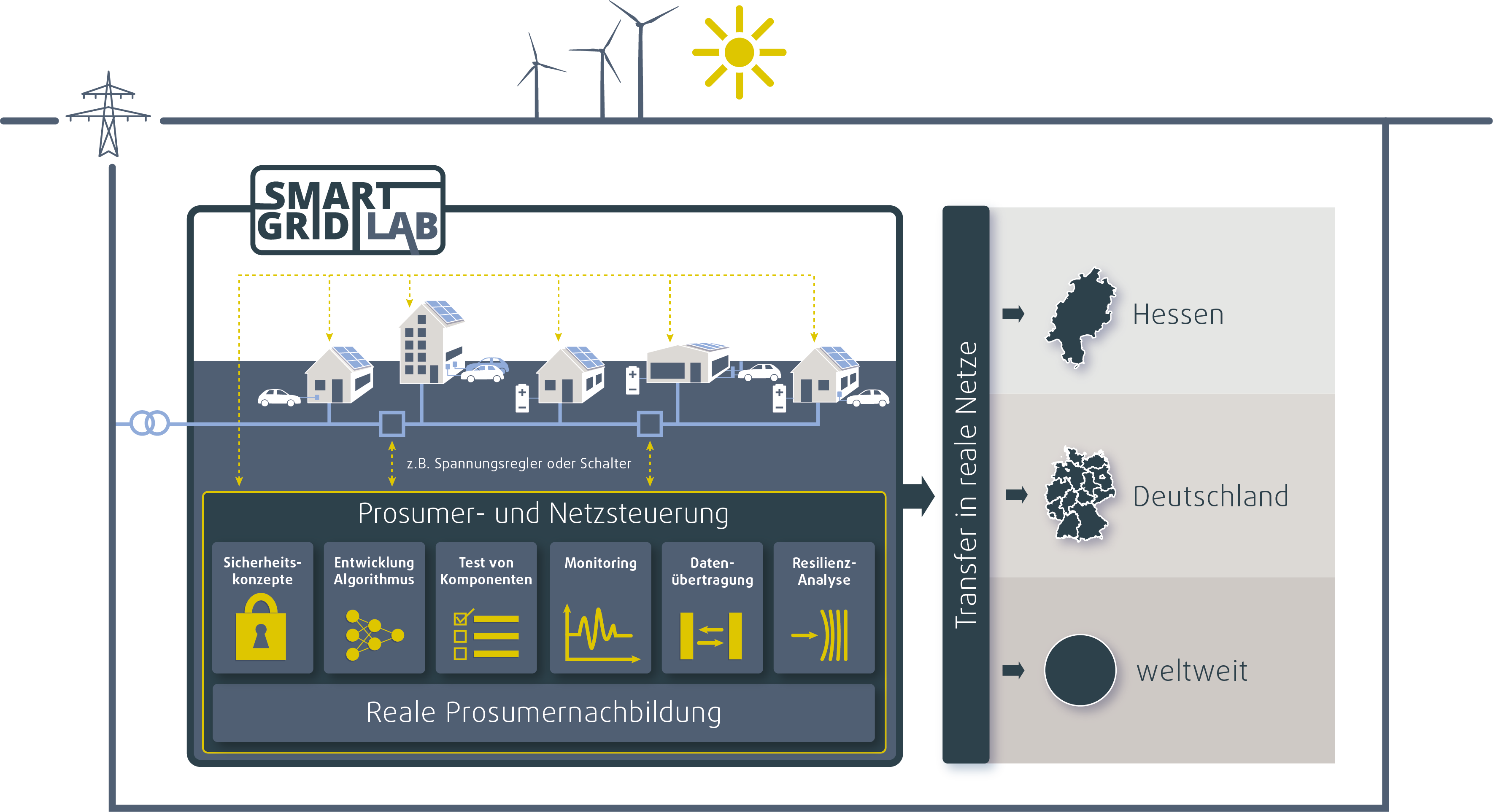 SmartGridLAB Hessen Infografik - Niederpsannungsnetz mit Prosumer- und Netzsteuerung