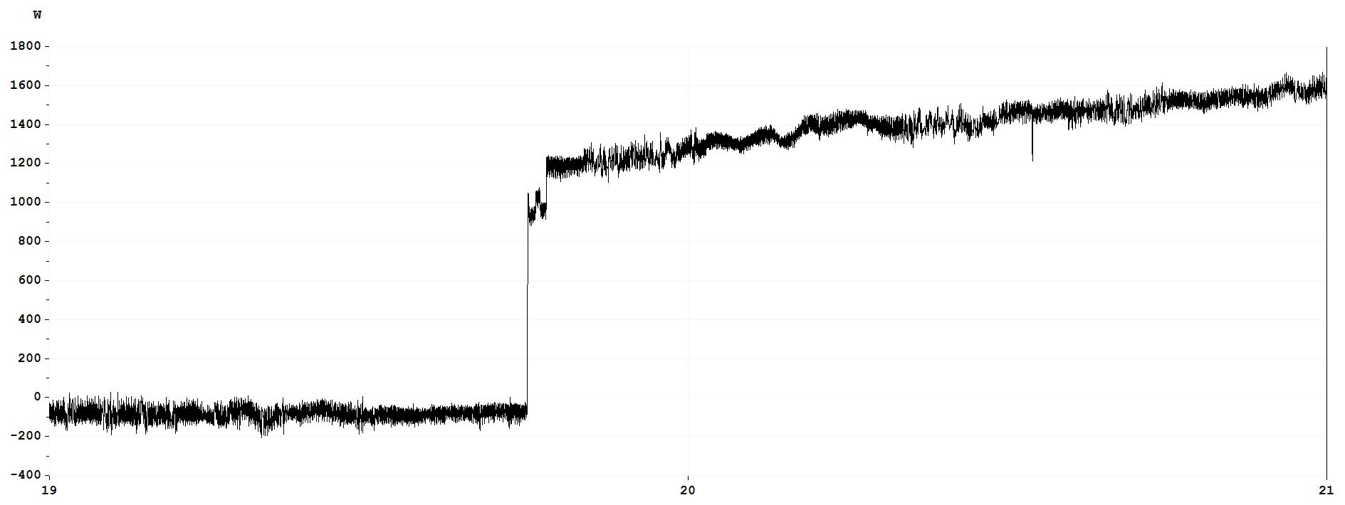 Zu sehen ist ein Sprung in der Lastkurve, davor hat sich der Batteriespeicher mit PV-Strom geladen, danach wurde der PV-Strom wieder eingespeist und die Leistung steigt an.